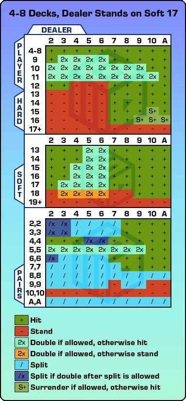 Blackjack Strategy Chart: 8 decks, dealer stands on soft 17, .